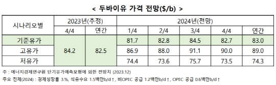 내년 두바이유 가격 전망. 에너지경제연구원 제공.